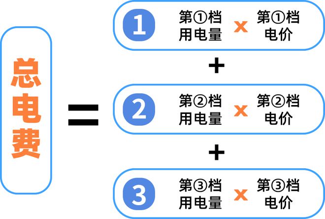 下月起广州电费有调整！尊龙凯时APP注意！(图3)