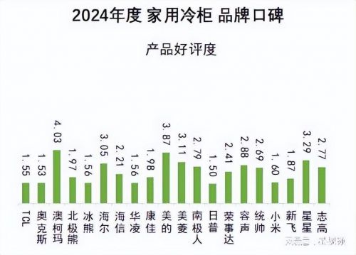 度夺冠2024家用冷柜品牌口碑发布尊龙凯时app网站澳柯玛产品好评(图4)